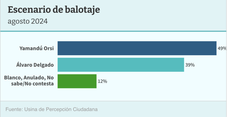 En un escenario de balotaje, Yamandú Orsi recogería 49% de los votos frente a 39% de Álvaro Delgado.
